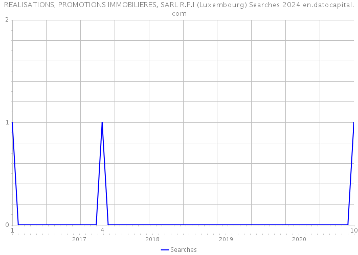 REALISATIONS, PROMOTIONS IMMOBILIERES, SARL R.P.I (Luxembourg) Searches 2024 