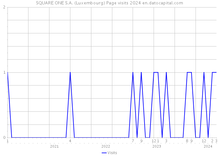 SQUARE ONE S.A. (Luxembourg) Page visits 2024 