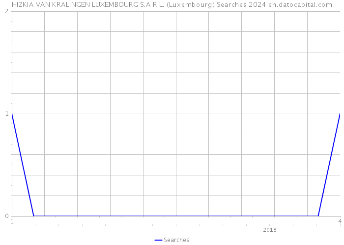 HIZKIA VAN KRALINGEN LUXEMBOURG S.A R.L. (Luxembourg) Searches 2024 