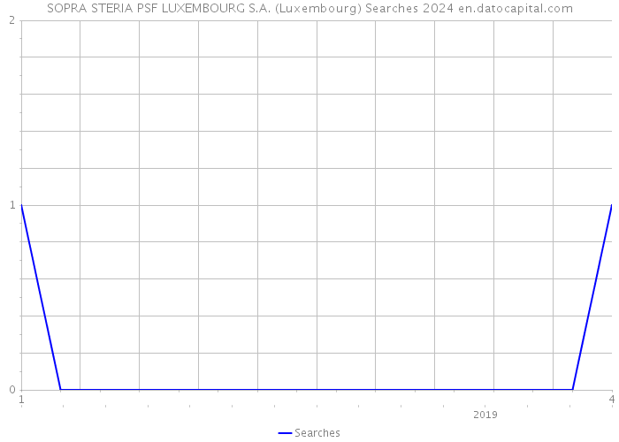 SOPRA STERIA PSF LUXEMBOURG S.A. (Luxembourg) Searches 2024 