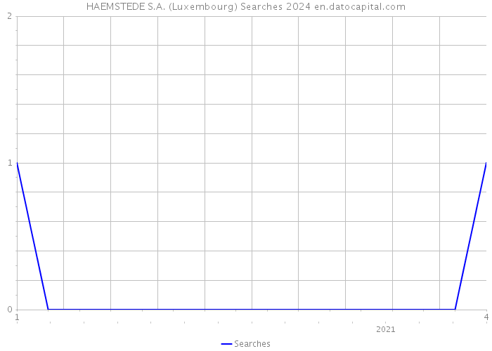 HAEMSTEDE S.A. (Luxembourg) Searches 2024 