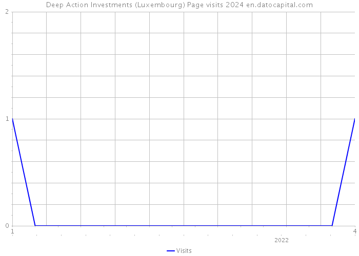 Deep Action Investments (Luxembourg) Page visits 2024 