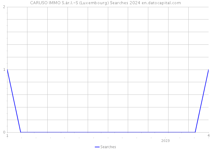 CARUSO IMMO S.àr.l.-S (Luxembourg) Searches 2024 
