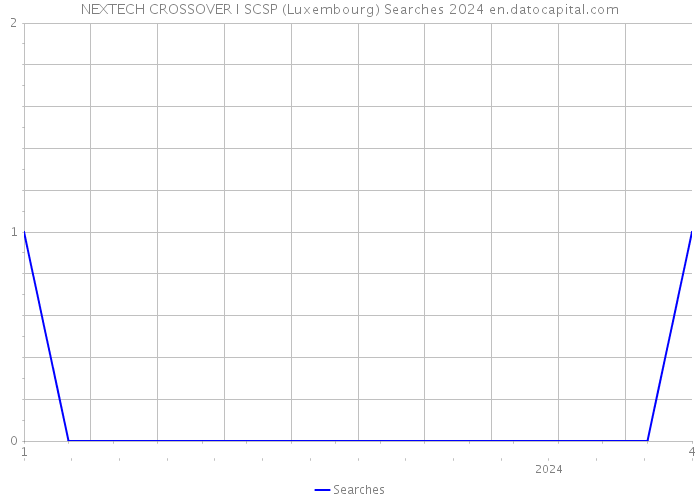 NEXTECH CROSSOVER I SCSP (Luxembourg) Searches 2024 