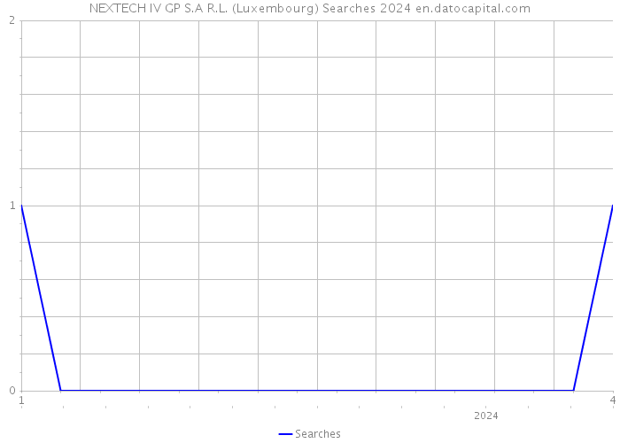 NEXTECH IV GP S.A R.L. (Luxembourg) Searches 2024 
