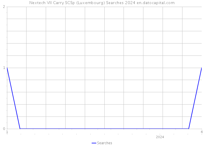 Nextech VII Carry SCSp (Luxembourg) Searches 2024 
