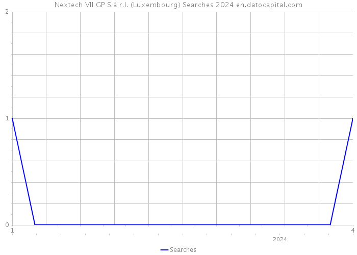 Nextech VII GP S.à r.l. (Luxembourg) Searches 2024 
