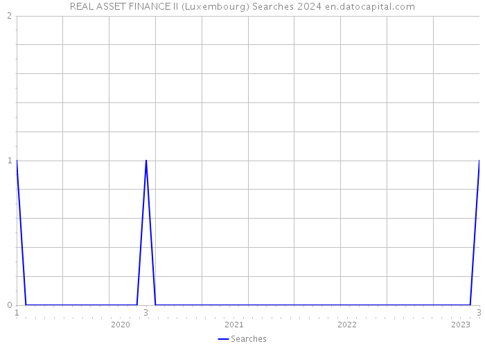 REAL ASSET FINANCE II (Luxembourg) Searches 2024 