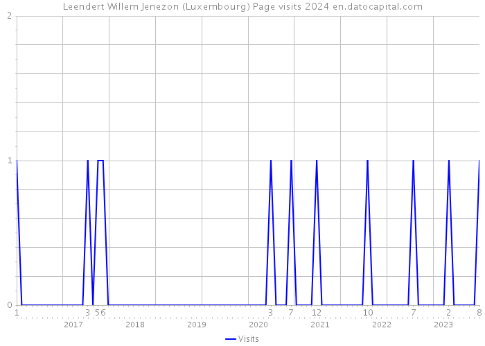 Leendert Willem Jenezon (Luxembourg) Page visits 2024 