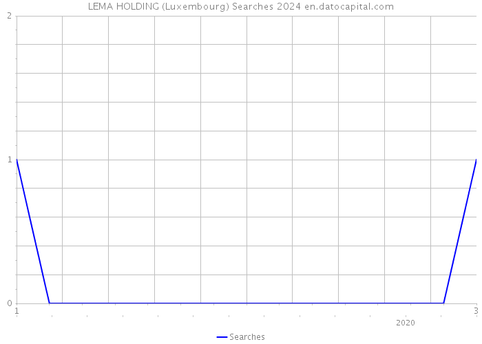 LEMA HOLDING (Luxembourg) Searches 2024 