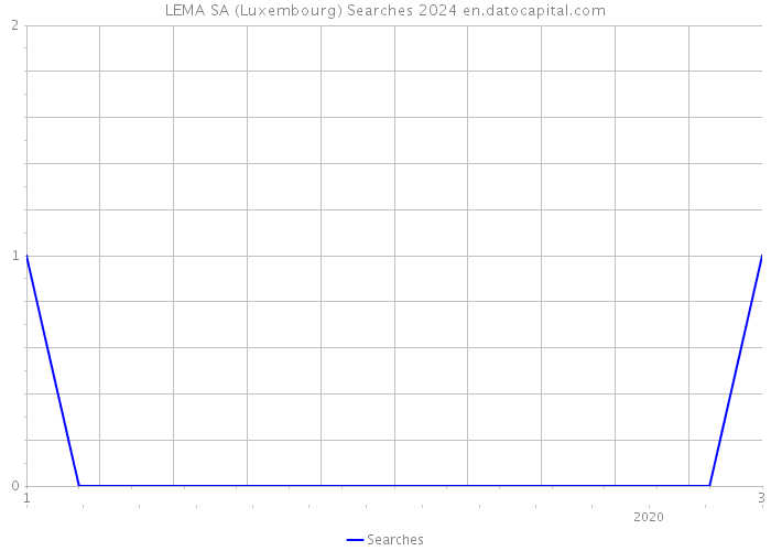 LEMA SA (Luxembourg) Searches 2024 