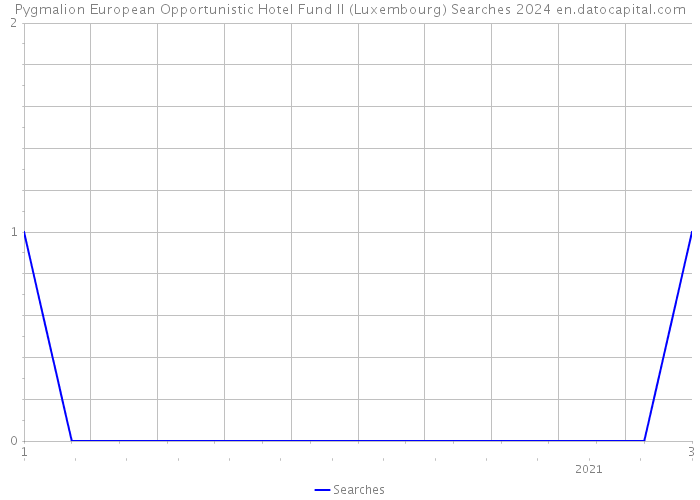 Pygmalion European Opportunistic Hotel Fund II (Luxembourg) Searches 2024 