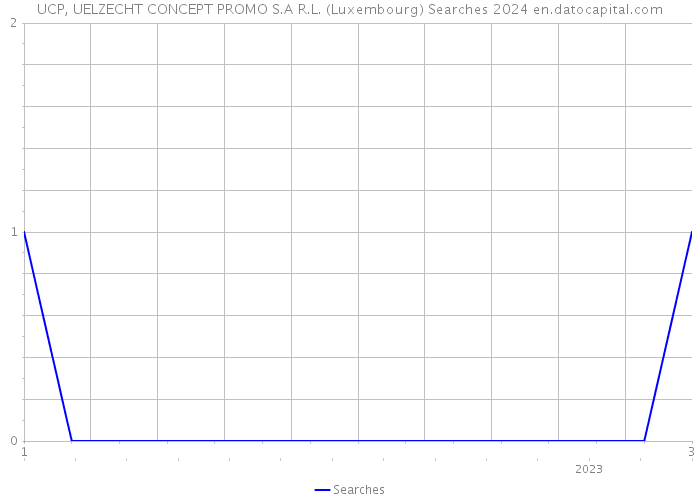 UCP, UELZECHT CONCEPT PROMO S.A R.L. (Luxembourg) Searches 2024 