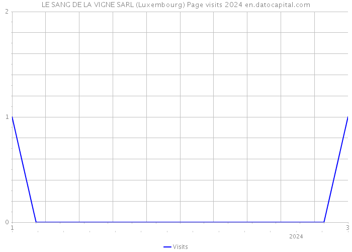 LE SANG DE LA VIGNE SARL (Luxembourg) Page visits 2024 