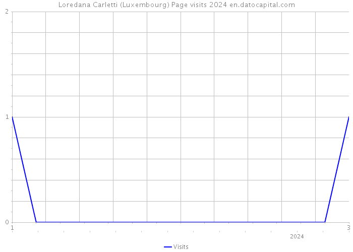 Loredana Carletti (Luxembourg) Page visits 2024 