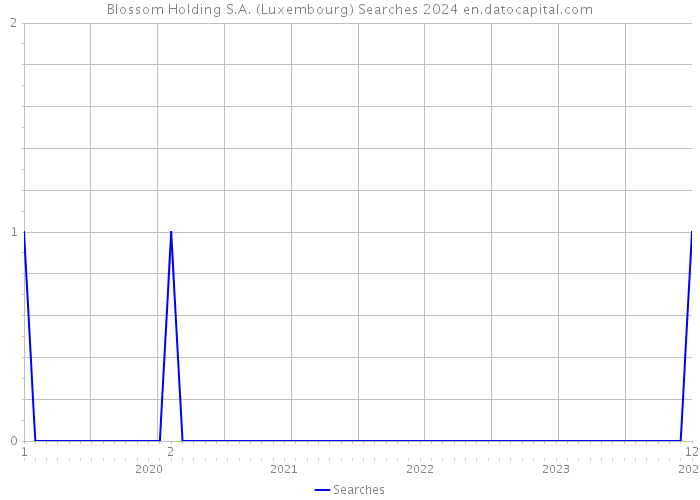 Blossom Holding S.A. (Luxembourg) Searches 2024 