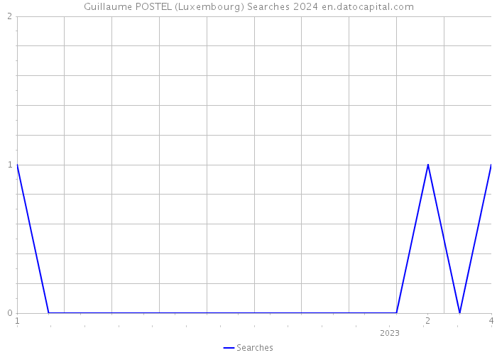 Guillaume POSTEL (Luxembourg) Searches 2024 