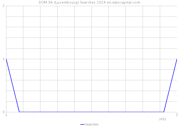 DOM SA (Luxembourg) Searches 2024 