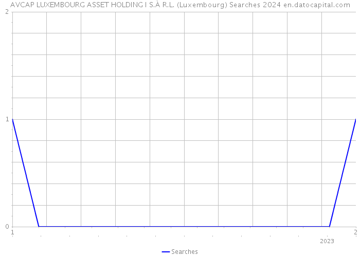 AVCAP LUXEMBOURG ASSET HOLDING I S.À R.L. (Luxembourg) Searches 2024 