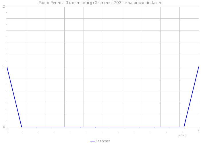 Paolo Pennisi (Luxembourg) Searches 2024 
