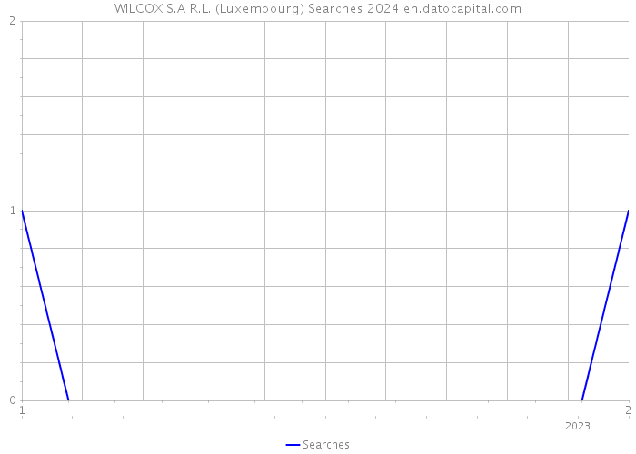 WILCOX S.A R.L. (Luxembourg) Searches 2024 