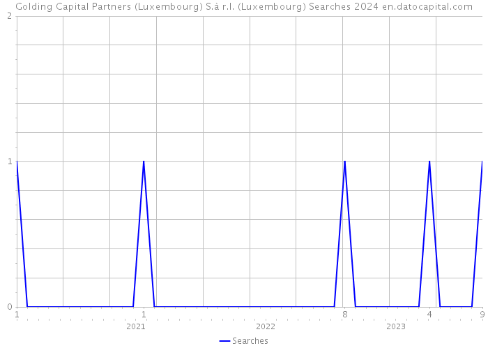 Golding Capital Partners (Luxembourg) S.à r.l. (Luxembourg) Searches 2024 