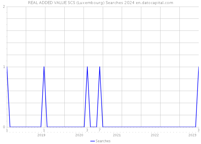 REAL ADDED VALUE SCS (Luxembourg) Searches 2024 