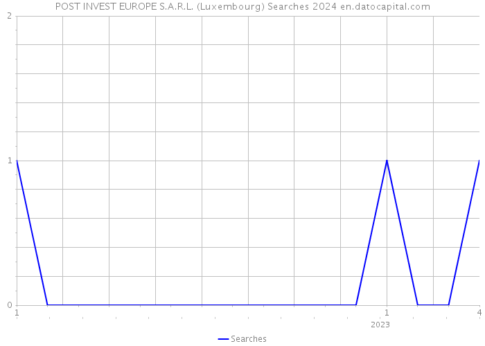 POST INVEST EUROPE S.A.R.L. (Luxembourg) Searches 2024 