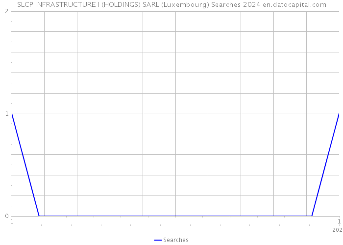 SLCP INFRASTRUCTURE I (HOLDINGS) SARL (Luxembourg) Searches 2024 