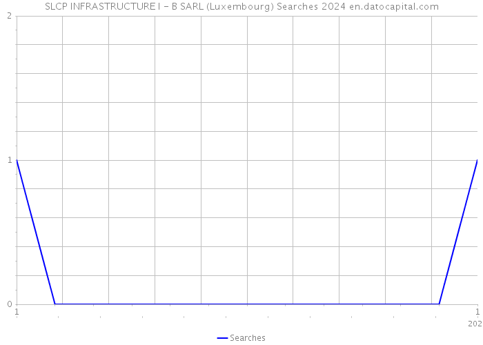 SLCP INFRASTRUCTURE I - B SARL (Luxembourg) Searches 2024 