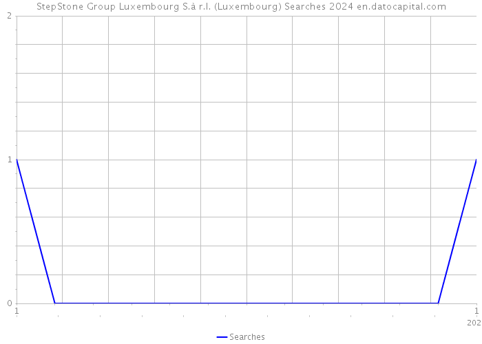 StepStone Group Luxembourg S.à r.l. (Luxembourg) Searches 2024 