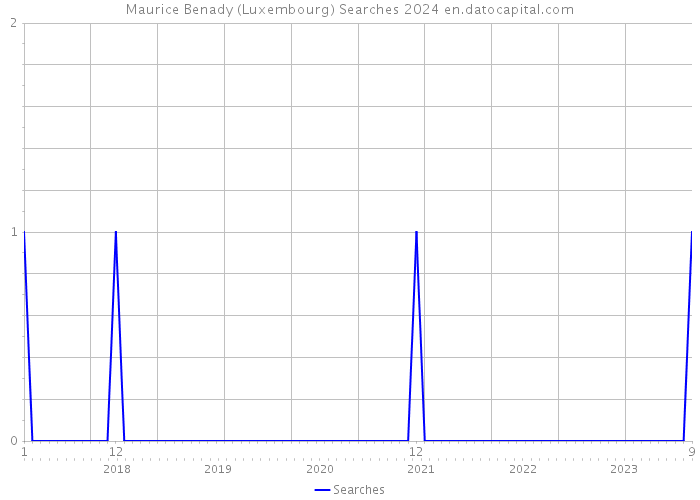 Maurice Benady (Luxembourg) Searches 2024 