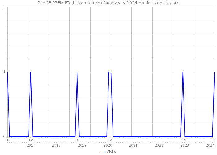 PLACE PREMIER (Luxembourg) Page visits 2024 