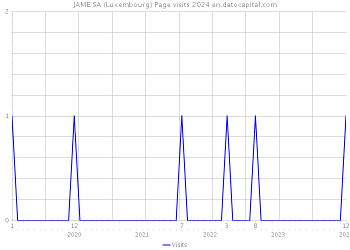 JAME SA (Luxembourg) Page visits 2024 
