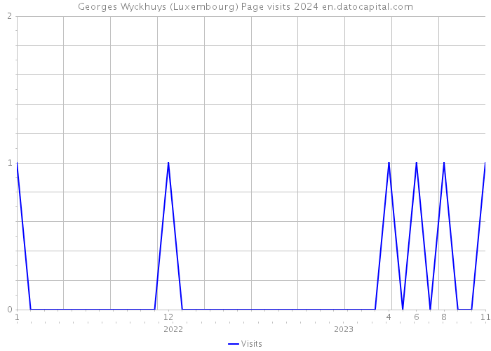 Georges Wyckhuys (Luxembourg) Page visits 2024 