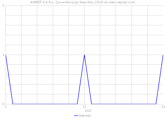 AHMET S.A R.L. (Luxembourg) Searches 2024 