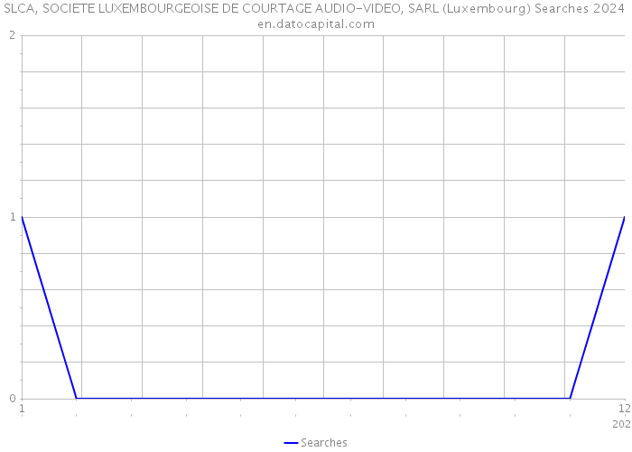 SLCA, SOCIETE LUXEMBOURGEOISE DE COURTAGE AUDIO-VIDEO, SARL (Luxembourg) Searches 2024 