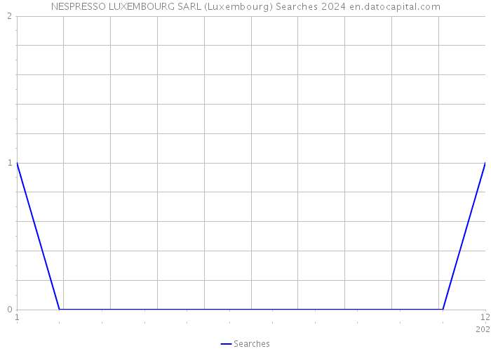 NESPRESSO LUXEMBOURG SARL (Luxembourg) Searches 2024 