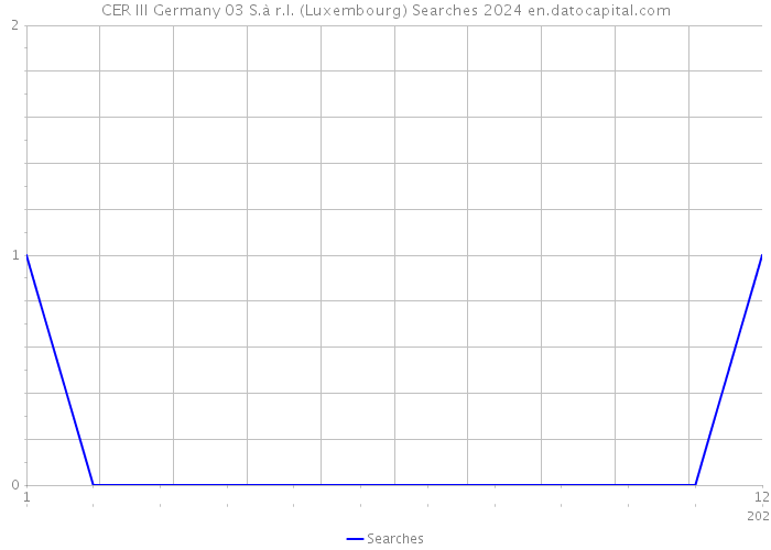 CER III Germany 03 S.à r.l. (Luxembourg) Searches 2024 