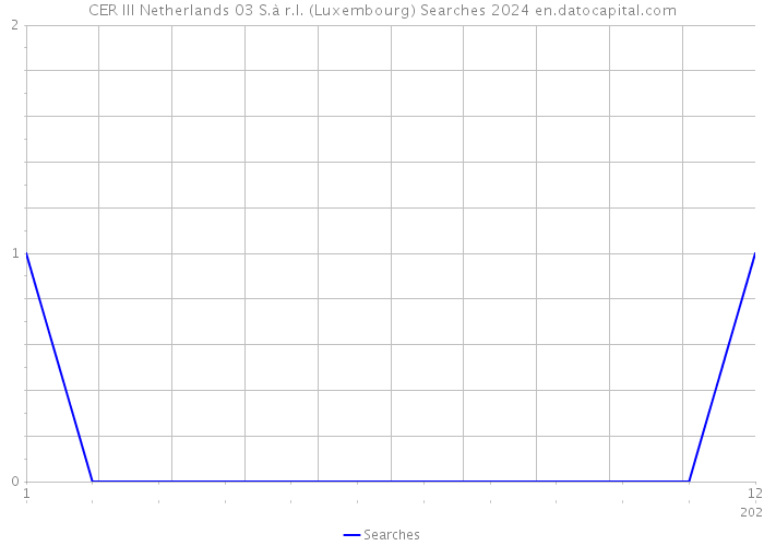 CER III Netherlands 03 S.à r.l. (Luxembourg) Searches 2024 
