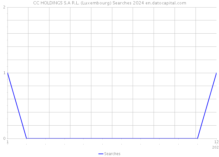 CC HOLDINGS S.A R.L. (Luxembourg) Searches 2024 