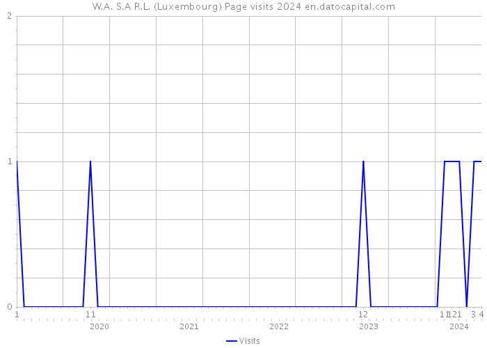 W.A. S.A R.L. (Luxembourg) Page visits 2024 