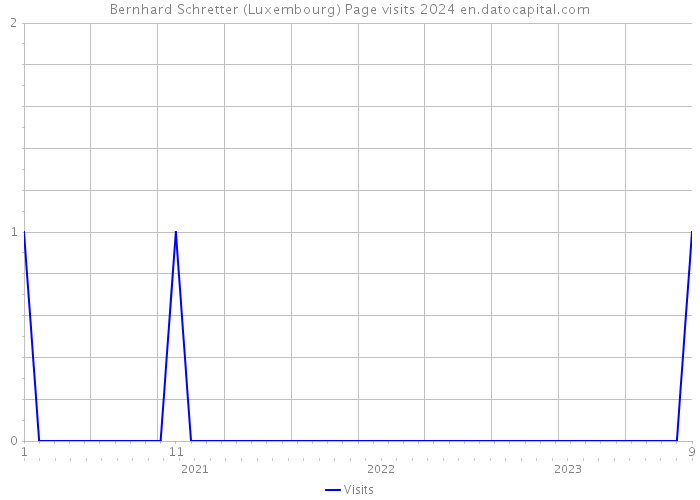 Bernhard Schretter (Luxembourg) Page visits 2024 