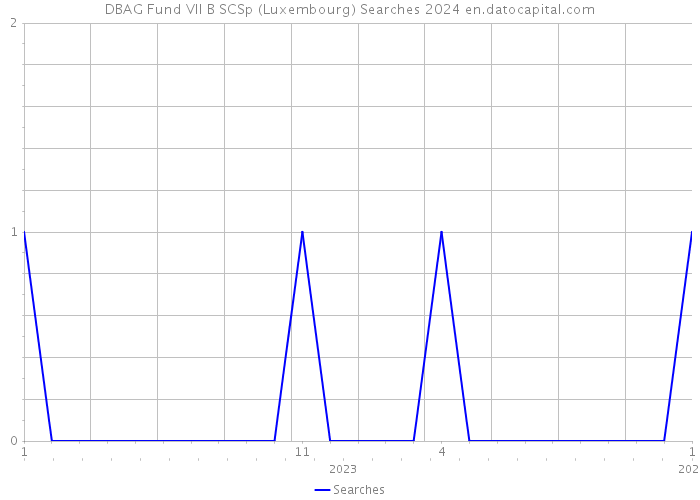 DBAG Fund VII B SCSp (Luxembourg) Searches 2024 