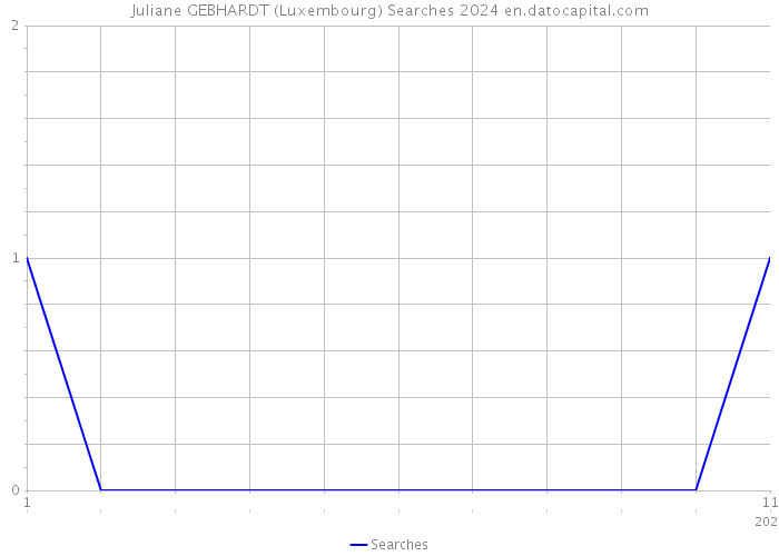 Juliane GEBHARDT (Luxembourg) Searches 2024 