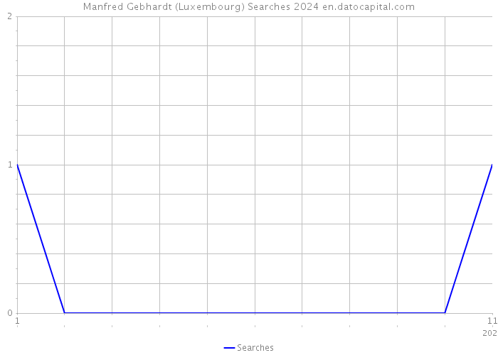 Manfred Gebhardt (Luxembourg) Searches 2024 