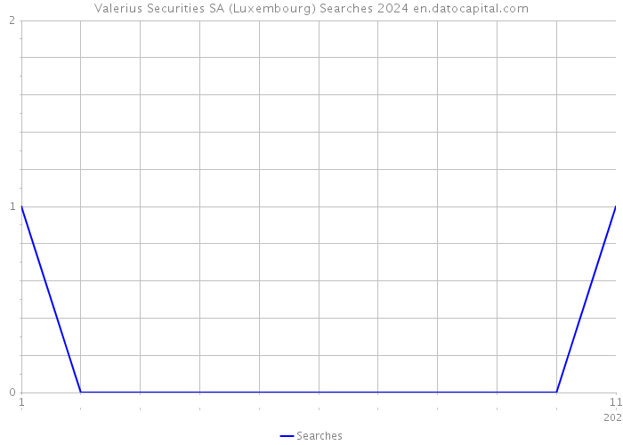Valerius Securities SA (Luxembourg) Searches 2024 