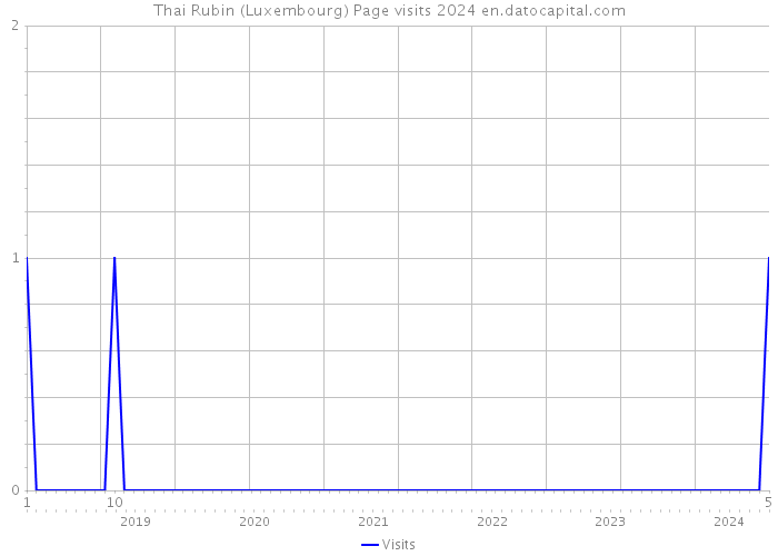 Thai Rubin (Luxembourg) Page visits 2024 