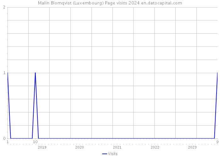 Malin Blomqvist (Luxembourg) Page visits 2024 