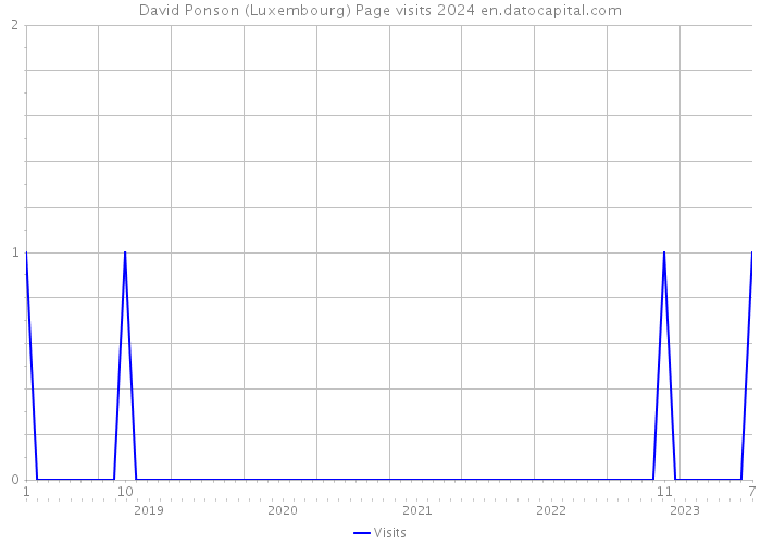 David Ponson (Luxembourg) Page visits 2024 